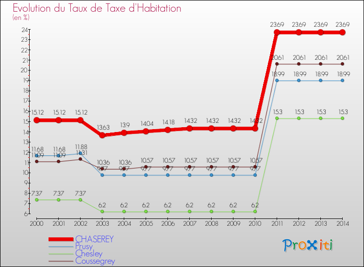 Evolution du taux de la taxe d'habitation pour CHASEREY et les communes proches de 2000 à 2014 Comparaison des taux de la taxe d'habitation pour CHASEREY et les communes voisines de 2000 à 2014