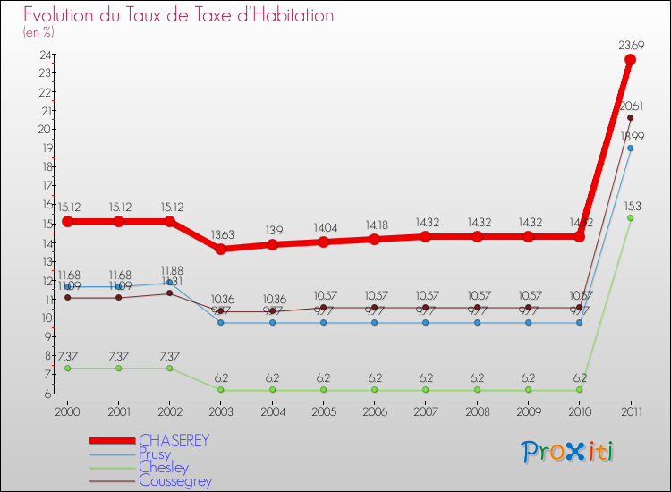Evolution du taux de la taxe d'habitation pour CHASEREY et les communes proches Comparaison des taux de la taxe d'habitation pour CHASEREY et les communes voisines