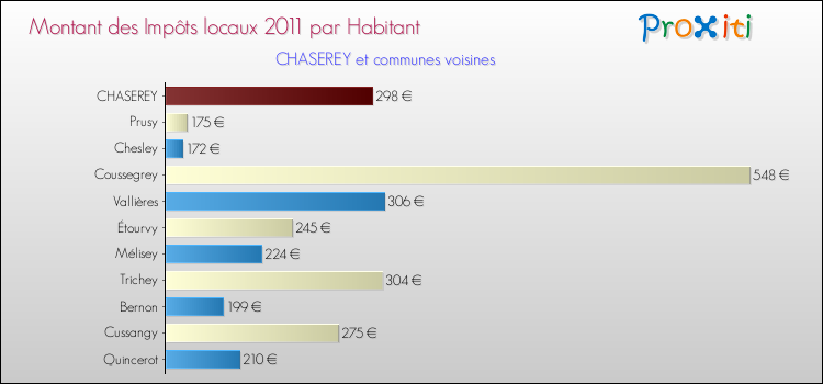 Montant des impôts locaux par Habitant pour CHASEREY et les communes proches Comparaison des impôts locaux par habitant pour CHASEREY et les communes voisines