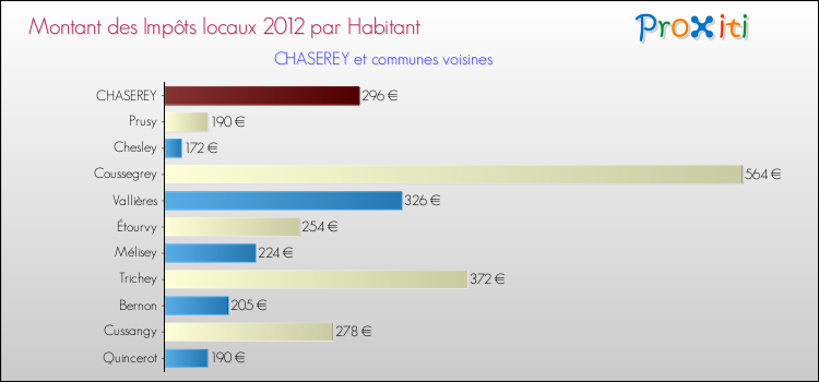 Montant des impôts locaux par Habitant pour CHASEREY et les communes proches Comparaison des impôts locaux par habitant pour CHASEREY et les communes voisines