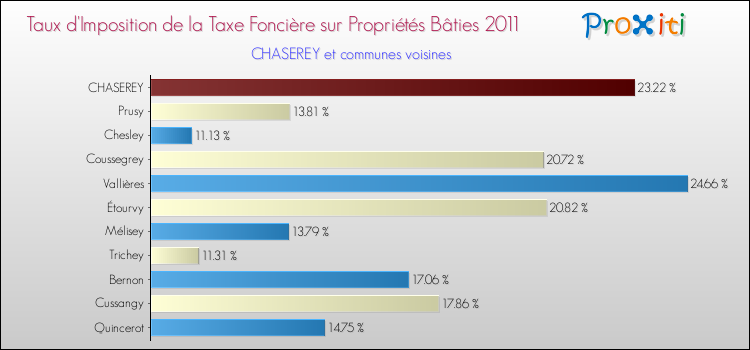 Taux d'imposition de la taxe foncière sur le bati 2011 pour CHASEREY et les communes proches Comparaison des taux d'imposition de la taxe foncière sur le bati 2011 pour CHASEREY et les communes voisines