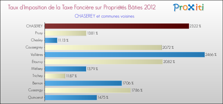 Taux d'imposition de la taxe foncière sur le bati 2012 pour CHASEREY et les communes proches Comparaison des taux d'imposition de la taxe foncière sur le bati 2012 pour CHASEREY et les communes voisines