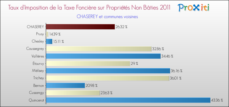 Taux d'imposition de la taxe foncière sur les immeubles et terrains non batis 2011 pour CHASEREY et les communes proches Comparaison des taux d'imposition de la taxe foncière sur les immeubles et terrains non batis 2011 pour CHASEREY et les communes voisines