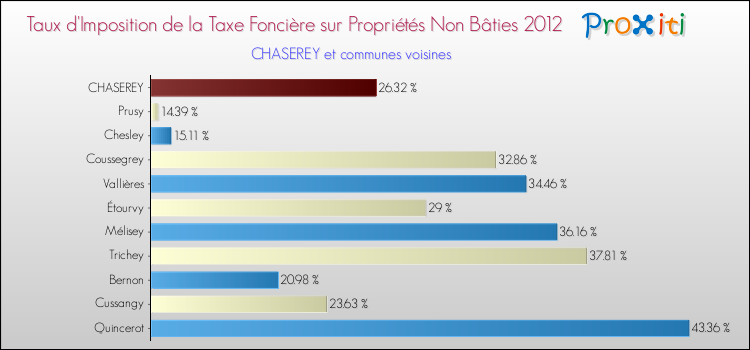 Taux d'imposition de la taxe foncière sur les immeubles et terrains non batis 2012 pour CHASEREY et les communes proches Comparaison des taux d'imposition de la taxe foncière sur les immeubles et terrains non batis 2012 pour CHASEREY et les communes voisines