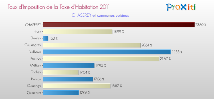 Taux d'imposition de la taxe d'habitation 2011 pour CHASEREY et les communes proches Comparaison des taux d'imposition de la taxe d'habitation 2011 pour CHASEREY et les communes voisines