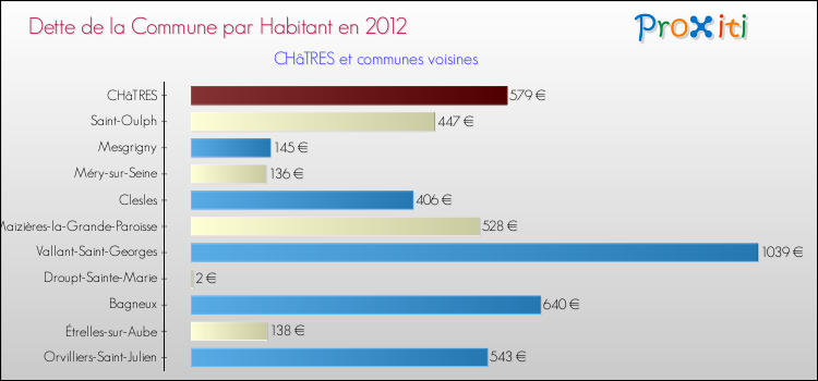 Dette par habitant de la commune en 2012 pour CHâTRES et les communes proches Comparaison de la dette par habitant de la commune en 2012 pour CHâTRES et les communes voisines