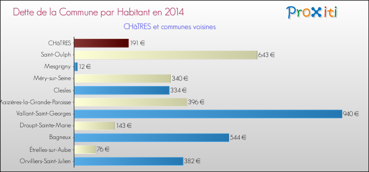 Dette par habitant de la commune en 2014 pour CHâTRES et les communes proches Comparaison de la dette par habitant de la commune en 2014 pour CHâTRES et les communes voisines