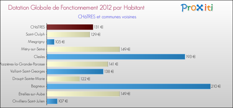 Montant des dotations globales de fonctionnement DGF par Habitant pour CHâTRES et les communes proches Comparaison des des dotations globales de fonctionnement DGF par habitant pour CHâTRES et les communes voisines