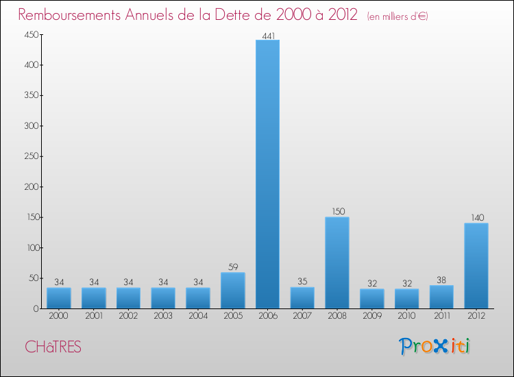 Evolution de l'annuité de la dette pour la commune de CHâTRES de 2000 à 2012 Annuités de la dette pour CHâTRES de 2000 à 2012