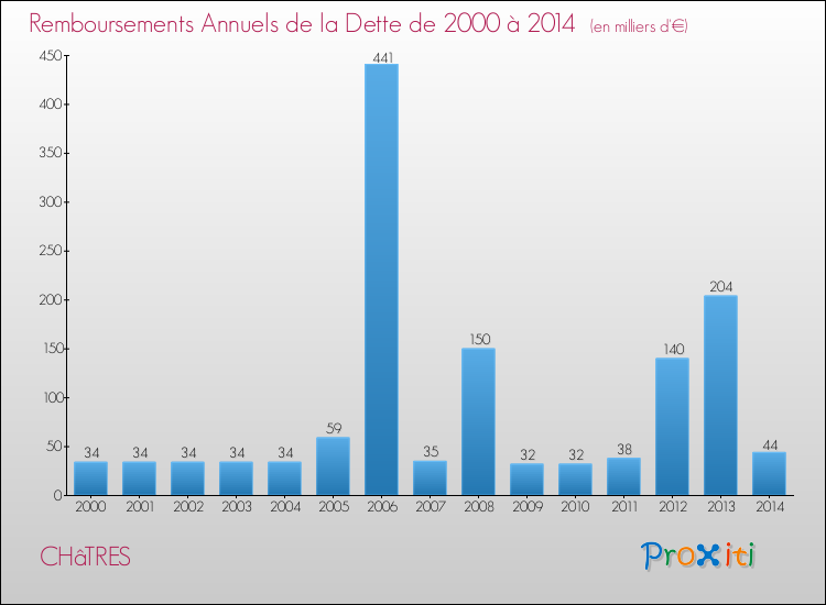 Evolution de l'annuité de la dette pour la commune de CHâTRES de 2000 à 2014 Annuités de la dette pour CHâTRES de 2000 à 2014