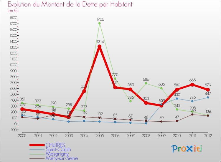 Evolution de la dette par habitant pour la commune de CHâTRES et les communes proches de 2000 à 2012 Comparaison de la dette par habitant pour CHâTRES et les communes voisines de 2000 à 2012