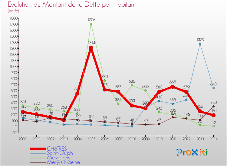 Evolution de la dette par habitant pour la commune de CHâTRES et les communes proches de 2000 à 2014 Comparaison de la dette par habitant pour CHâTRES et les communes voisines de 2000 à 2014