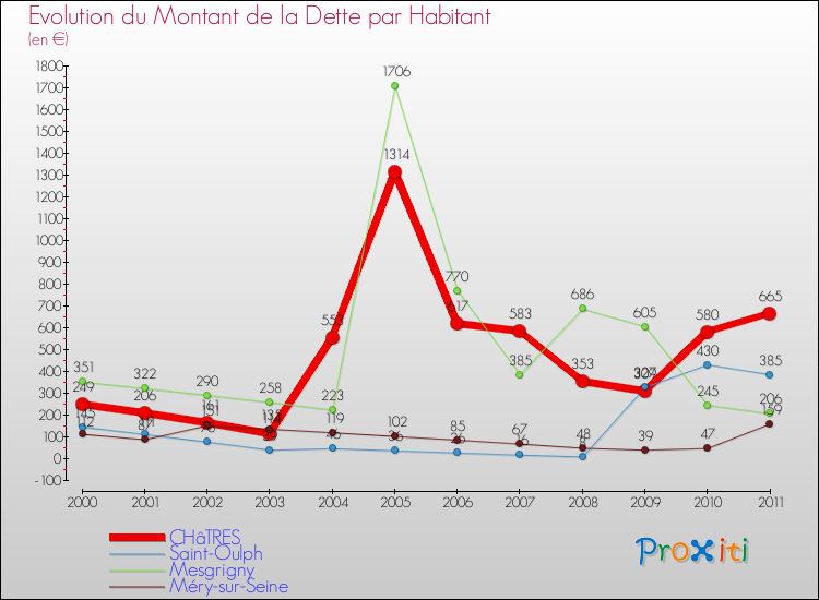 Evolution de la dette par habitant pour la commune de CHâTRES et les communes proches Comparaison de la dette par habitant pour CHâTRES et les communes voisines