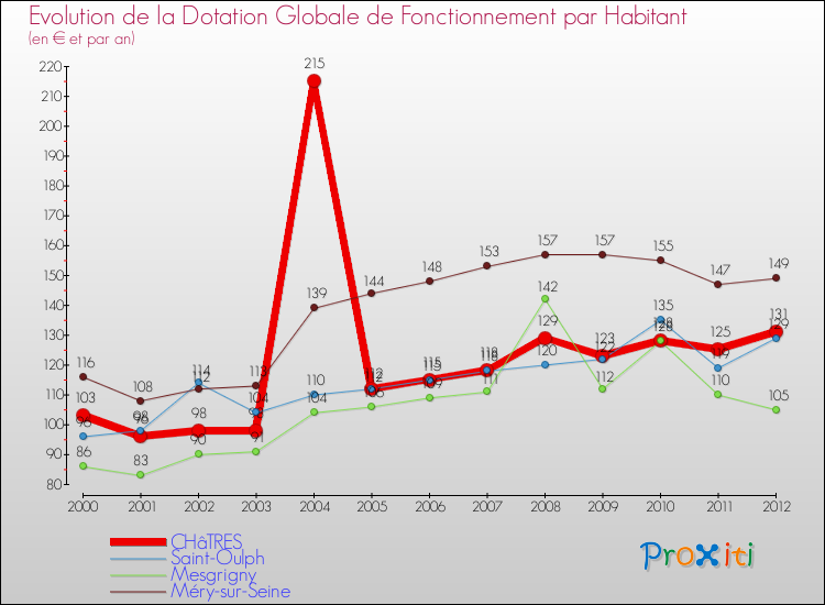 Evolution et montant de la dotation globale de fonctionnement par Habitant pour CHâTRES et les communes proches Comparaison des dotations globales de fonctionnement par habitant pour CHâTRES et les communes voisines