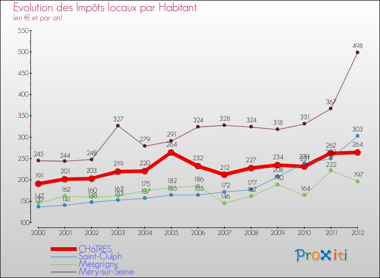 Evolution et montant des impôts locaux par Habitant pour CHâTRES et les communes proches Comparaison des impôts locaux par habitant pour CHâTRES et les communes voisines