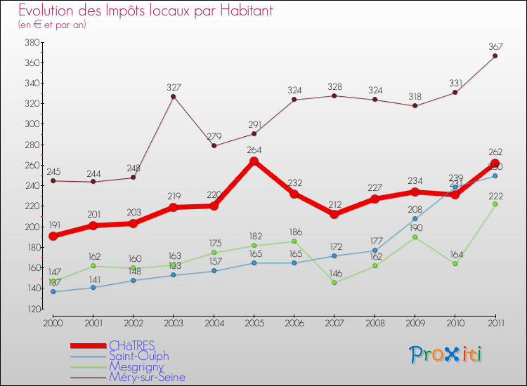 Evolution et montant des impôts locaux par Habitant pour CHâTRES et les communes proches Comparaison des impôts locaux par habitant pour CHâTRES et les communes voisines