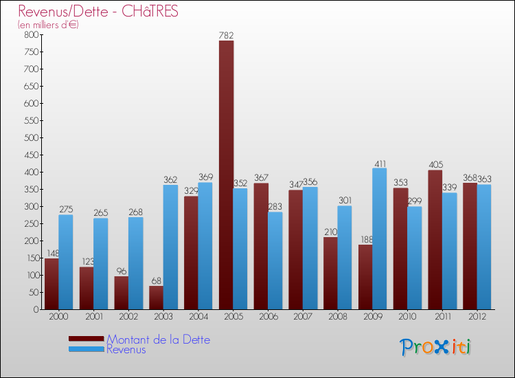 Evolution comparée de la dette et des revenus pour la commune de CHâTRES de 2000 à 2012 Comparaison de la dette et des revenus pour CHâTRES de 2000 à 2012