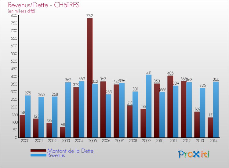 Evolution comparée de la dette et des revenus pour la commune de CHâTRES de 2000 à 2014 Comparaison de la dette et des revenus pour CHâTRES de 2000 à 2014