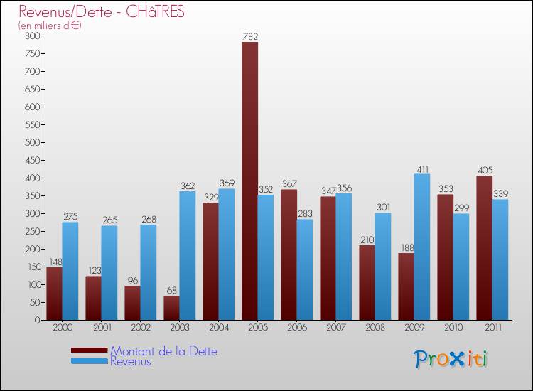 Evolution comparée de la dette et des revenus pour la commune de CHâTRES de 2000 à 2011 Comparaison de la dette et des revenus pour CHâTRES de 2000 à 2011
