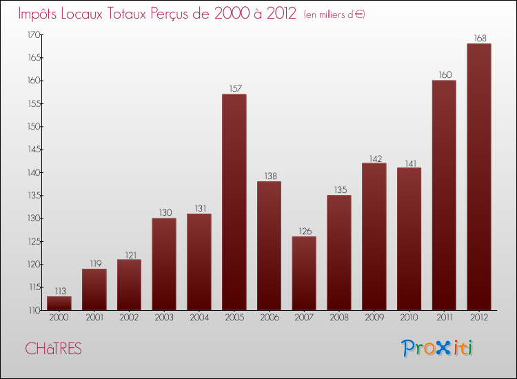 Evolution des Impôts Locaux pour la commune de CHâTRES de 2000 à 2012 Evolution des Impôts Locaux pour CHâTRES de 2000 à 2012