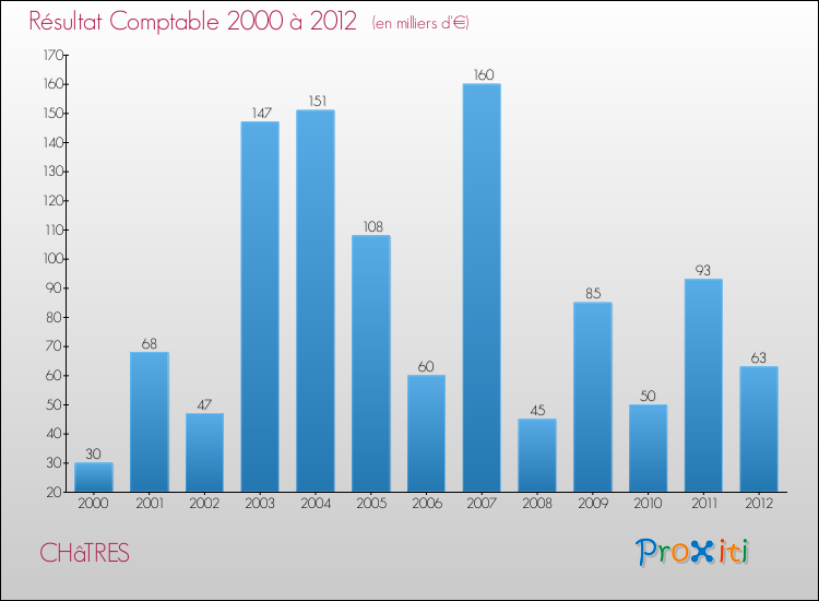 Evolution du résultat comptable pour la commune de CHâTRES de 2000 à 2012 Evolution du résultat comptable pour CHâTRES de 2000 à 2012