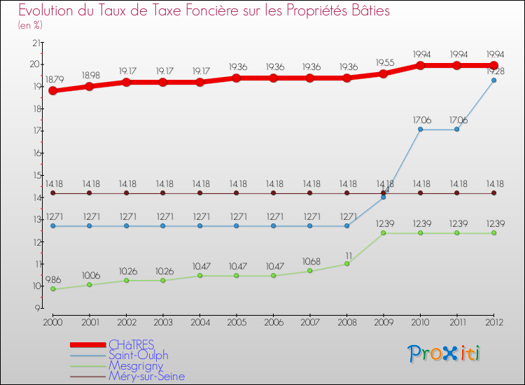 Evolution du taux de la taxe foncière sur le bati pour CHâTRES et les communes proches de 2000 à 2012 Comparaison des taux de taxe foncière sur le bati pour CHâTRES et les communes voisines de 2000 à 2012