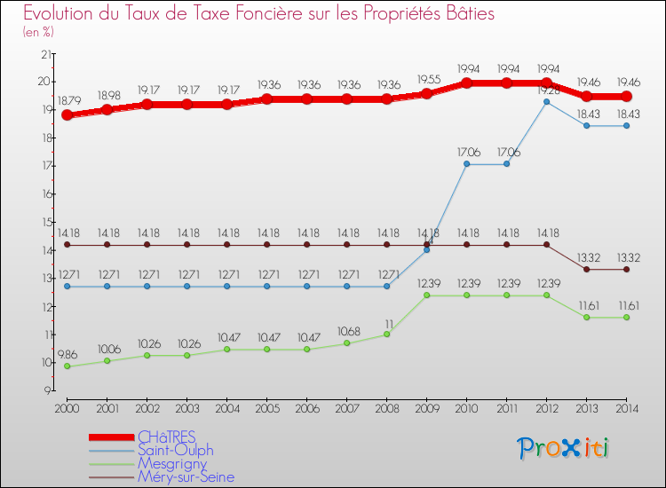 Evolution du taux de la taxe foncière sur le bati pour CHâTRES et les communes proches de 2000 à 2014 Comparaison des taux de taxe foncière sur le bati pour CHâTRES et les communes voisines de 2000 à 2014