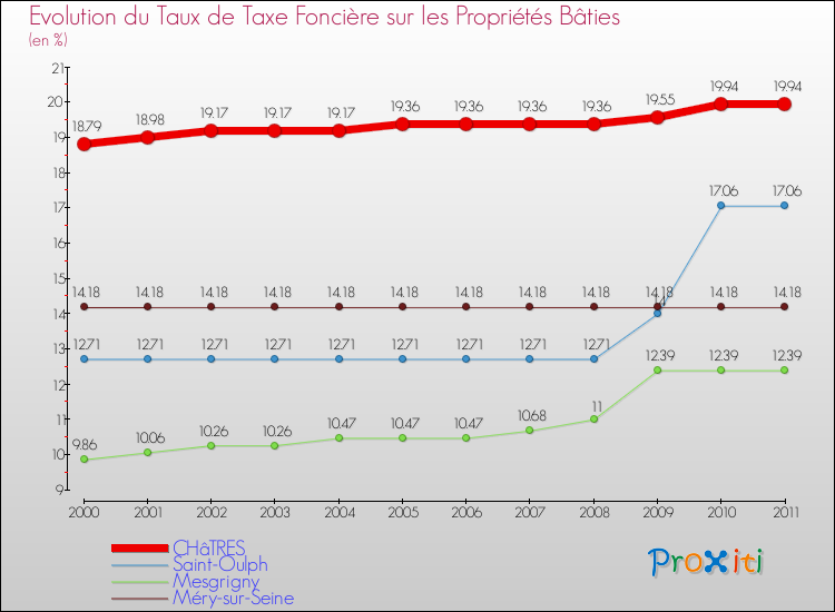 Evolution du taux de la taxe foncière sur le bati pour CHâTRES et les communes proches Comparaison des taux de taxe foncière sur le bati pour CHâTRES et les communes voisines