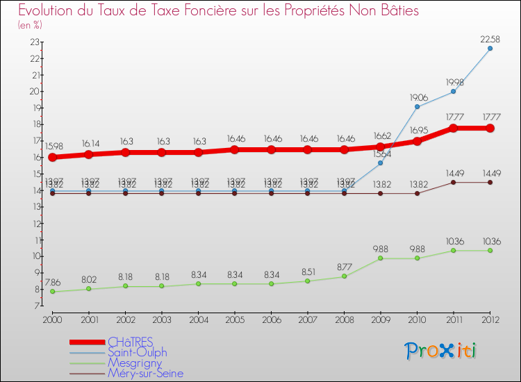 Evolution du taux de la taxe foncière sur les immeubles et terrains non batis pour CHâTRES et les communes proches de 2000 à 2012 Comparaison des taux de la taxe foncière sur les immeubles et terrains non batis pour CHâTRES et les communes voisines de 2000 à 2012