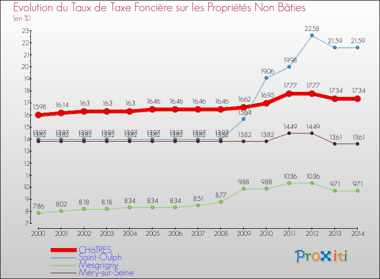 Evolution du taux de la taxe foncière sur les immeubles et terrains non batis pour CHâTRES et les communes proches de 2000 à 2014 Comparaison des taux de la taxe foncière sur les immeubles et terrains non batis pour CHâTRES et les communes voisines de 2000 à 2014