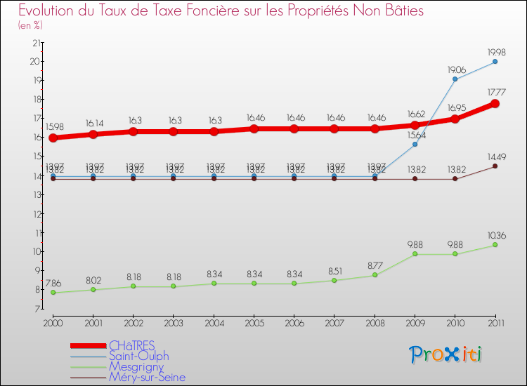 Evolution du taux de la taxe foncière sur les immeubles et terrains non batis pour CHâTRES et les communes proches Comparaison des taux de la taxe foncière sur les immeubles et terrains non batis pour CHâTRES et les communes voisines