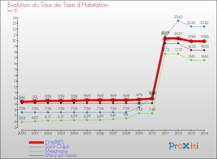 Evolution du taux de la taxe d'habitation pour CHâTRES et les communes proches de 2000 à 2014 Comparaison des taux de la taxe d'habitation pour CHâTRES et les communes voisines de 2000 à 2014
