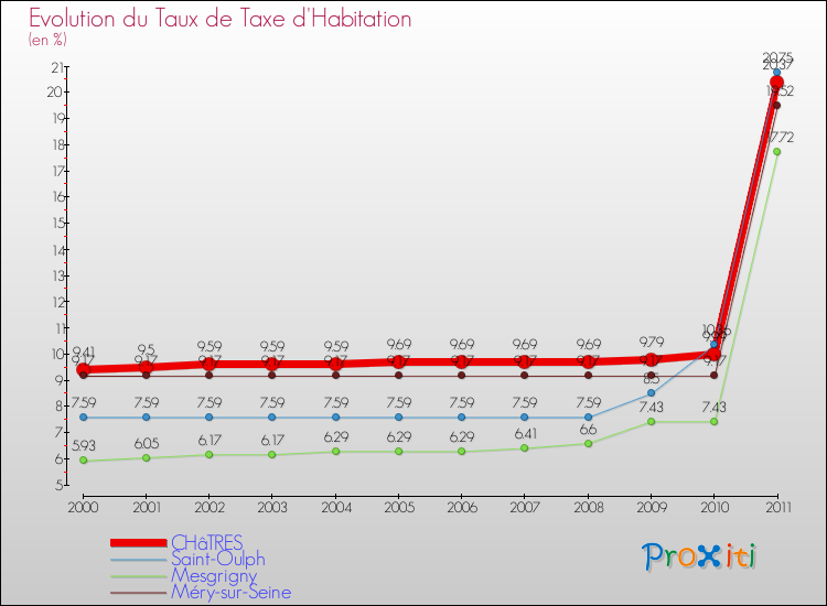 Evolution du taux de la taxe d'habitation pour CHâTRES et les communes proches Comparaison des taux de la taxe d'habitation pour CHâTRES et les communes voisines