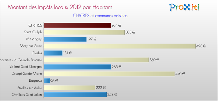 Montant des impôts locaux par Habitant pour CHâTRES et les communes proches Comparaison des impôts locaux par habitant pour CHâTRES et les communes voisines