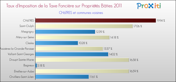 Taux d'imposition de la taxe foncière sur le bati 2011 pour CHâTRES et les communes proches Comparaison des taux d'imposition de la taxe foncière sur le bati 2011 pour CHâTRES et les communes voisines
