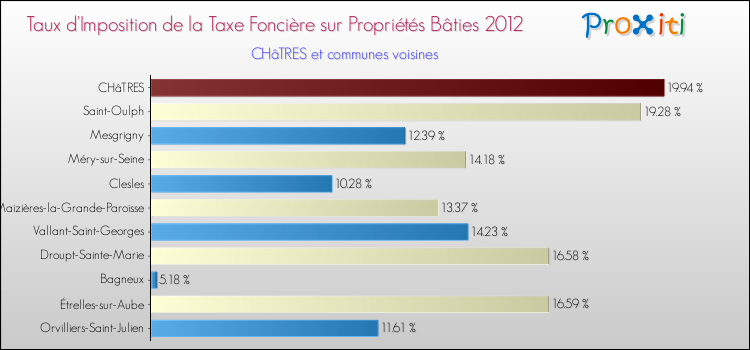 Taux d'imposition de la taxe foncière sur le bati 2012 pour CHâTRES et les communes proches Comparaison des taux d'imposition de la taxe foncière sur le bati 2012 pour CHâTRES et les communes voisines