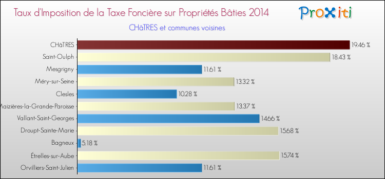 Taux d'imposition de la taxe foncière sur le bati 2014 pour CHâTRES et les communes proches Comparaison des taux d'imposition de la taxe foncière sur le bati 2014 pour CHâTRES et les communes voisines