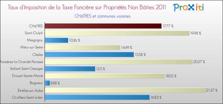 Taux d'imposition de la taxe foncière sur les immeubles et terrains non batis 2011 pour CHâTRES et les communes proches Comparaison des taux d'imposition de la taxe foncière sur les immeubles et terrains non batis 2011 pour CHâTRES et les communes voisines
