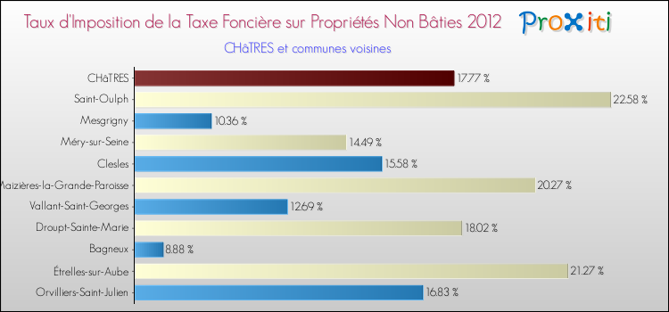 Taux d'imposition de la taxe foncière sur les immeubles et terrains non batis 2012 pour CHâTRES et les communes proches Comparaison des taux d'imposition de la taxe foncière sur les immeubles et terrains non batis 2012 pour CHâTRES et les communes voisines