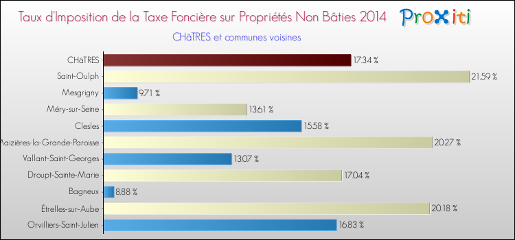 Taux d'imposition de la taxe foncière sur les immeubles et terrains non batis 2014 pour CHâTRES et les communes proches Comparaison des taux d'imposition de la taxe foncière sur les immeubles et terrains non batis 2014 pour CHâTRES et les communes voisines