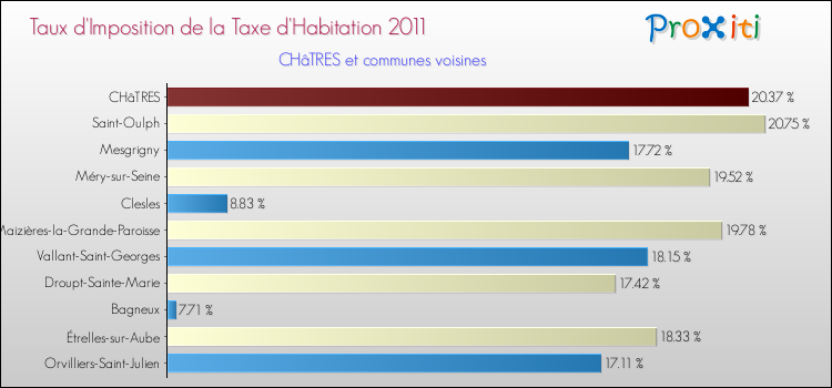 Taux d'imposition de la taxe d'habitation 2011 pour CHâTRES et les communes proches Comparaison des taux d'imposition de la taxe d'habitation 2011 pour CHâTRES et les communes voisines