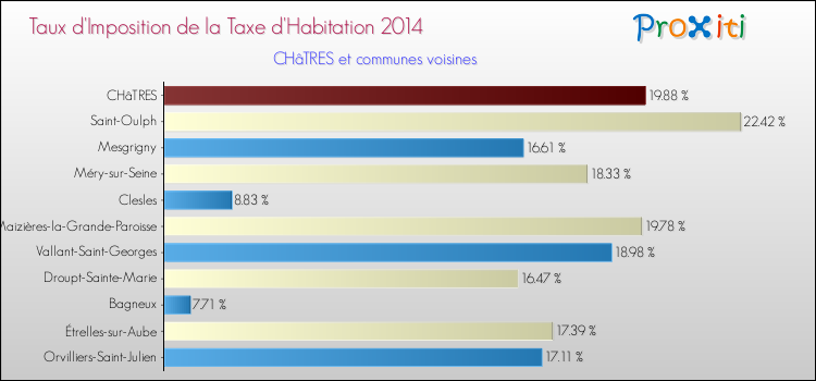 Taux d'imposition de la taxe d'habitation 2014 pour CHâTRES et les communes proches Comparaison des taux d'imposition de la taxe d'habitation 2014 pour CHâTRES et les communes voisines