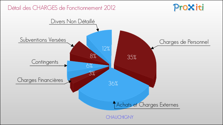 Décomposition des Charges de Fonctionnement 2012 de la commune de CHAUCHIGNY Charges de Fonctionnement 2012 pour la commune de CHAUCHIGNY