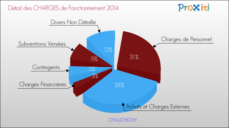 Décomposition des Charges de Fonctionnement 2014 de la commune de CHAUCHIGNY Charges de Fonctionnement 2014 pour la commune de CHAUCHIGNY