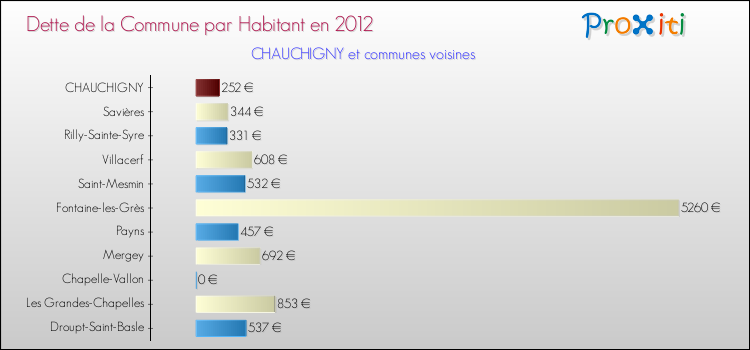 Dette par habitant de la commune en 2012 pour CHAUCHIGNY et les communes proches Comparaison de la dette par habitant de la commune en 2012 pour CHAUCHIGNY et les communes voisines