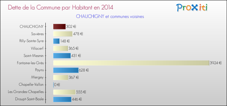 Dette par habitant de la commune en 2014 pour CHAUCHIGNY et les communes proches Comparaison de la dette par habitant de la commune en 2014 pour CHAUCHIGNY et les communes voisines