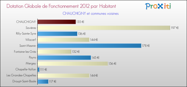 Montant des dotations globales de fonctionnement DGF par Habitant pour CHAUCHIGNY et les communes proches Comparaison des des dotations globales de fonctionnement DGF par habitant pour CHAUCHIGNY et les communes voisines