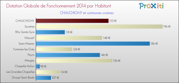 Montant des dotations globales de fonctionnement DGF par Habitant pour CHAUCHIGNY et les communes proches en 2014. Comparaison des des dotations globales de fonctionnement DGF par habitant pour CHAUCHIGNY et les communes voisines en 2014.