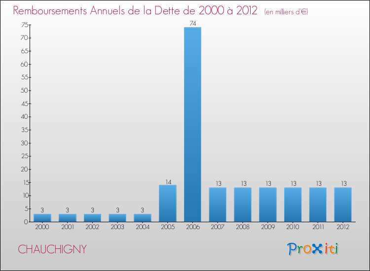 Evolution de l'annuité de la dette pour la commune de CHAUCHIGNY de 2000 à 2012 Annuités de la dette pour CHAUCHIGNY de 2000 à 2012
