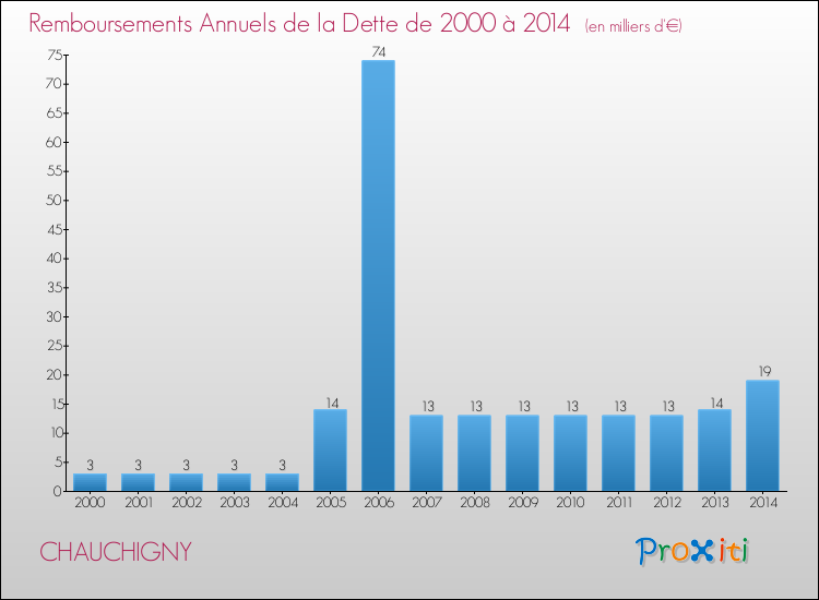 Evolution de l'annuité de la dette pour la commune de CHAUCHIGNY de 2000 à 2014 Annuités de la dette pour CHAUCHIGNY de 2000 à 2014